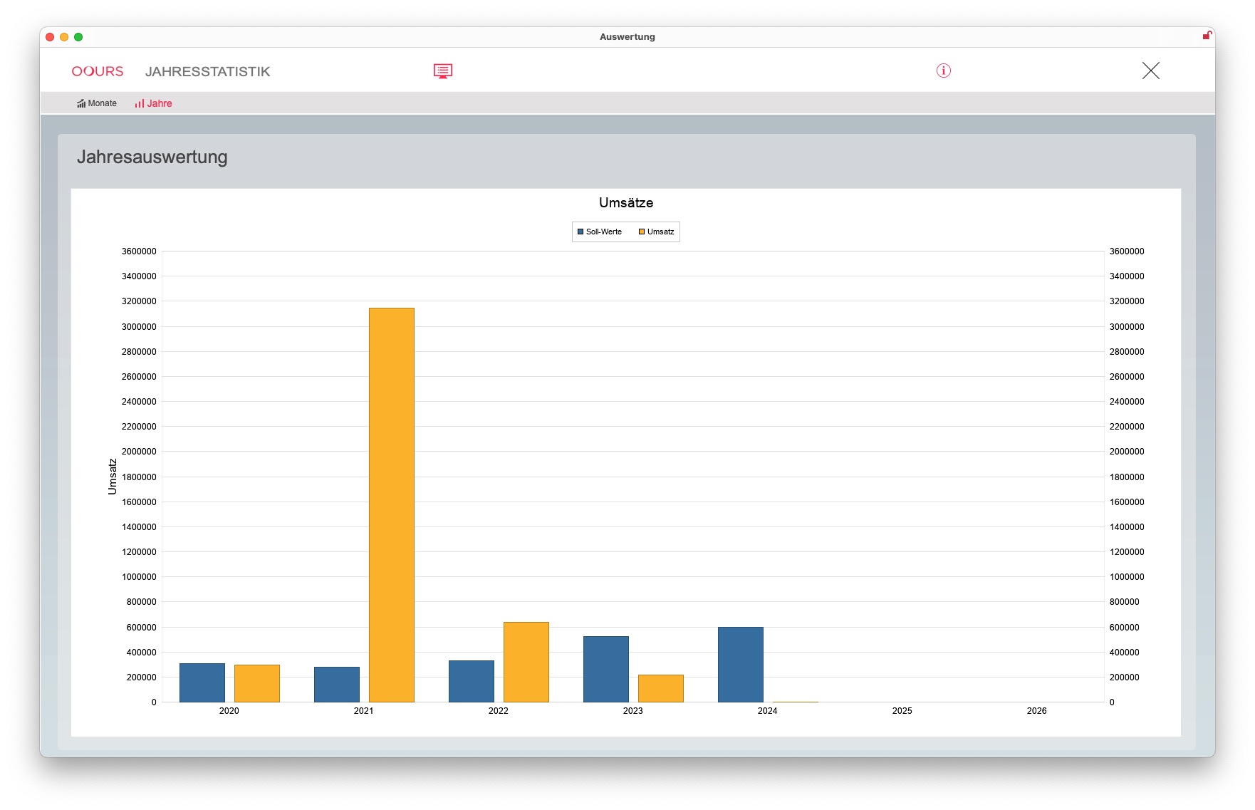 Dashboard Jahresauswertung