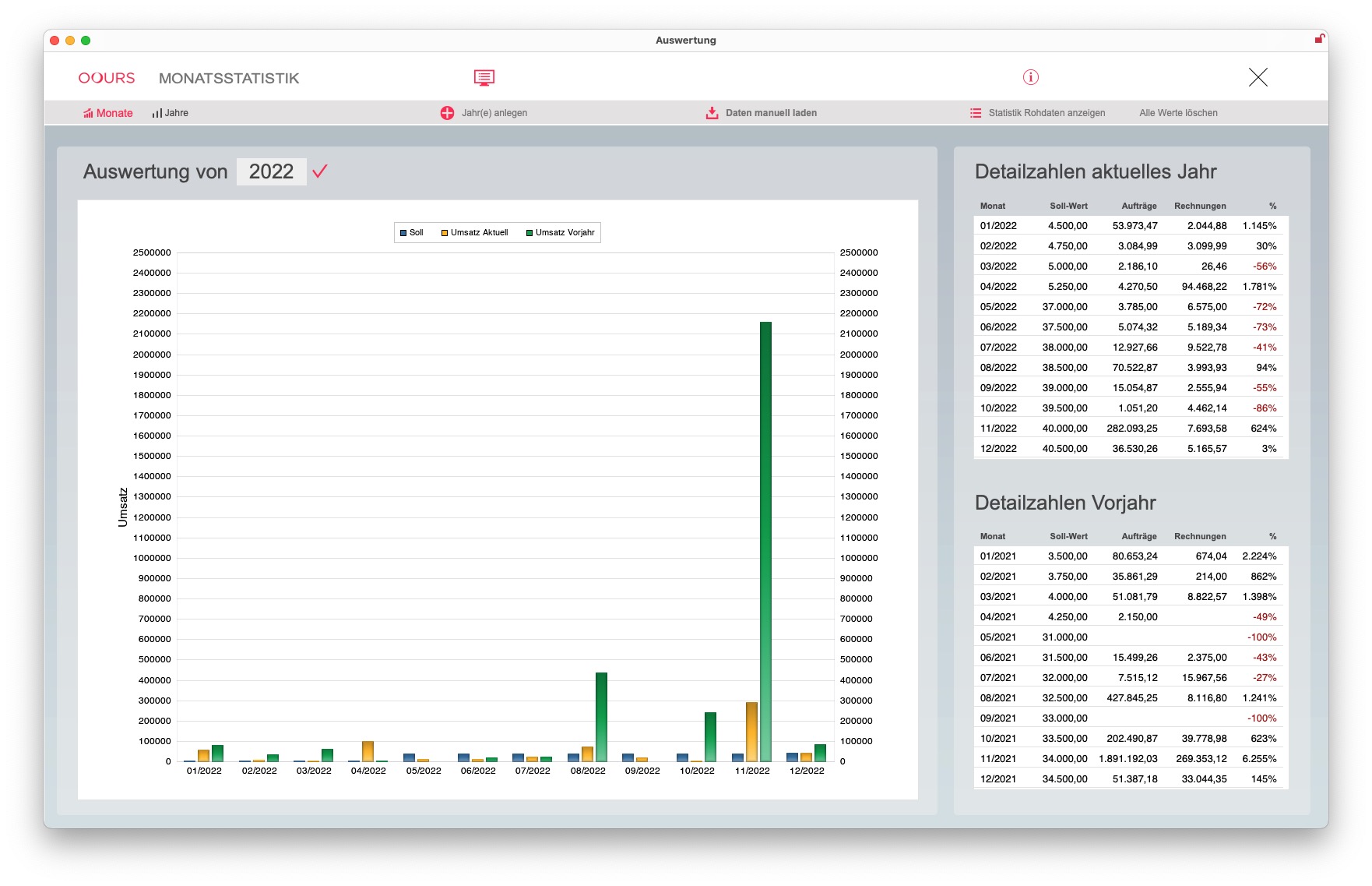 Dashboard Monatsauswertung