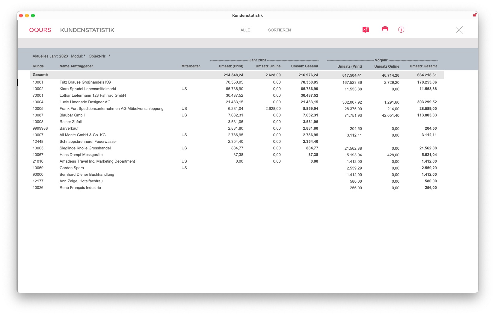 Dashboard Kundenstatistik