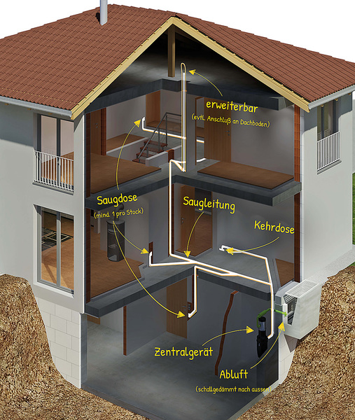 Beispiel Rohrverlegung im Haus Globaltek Zentralstaubsauger, Haus aufgeschnitten, Staubsaugsystem