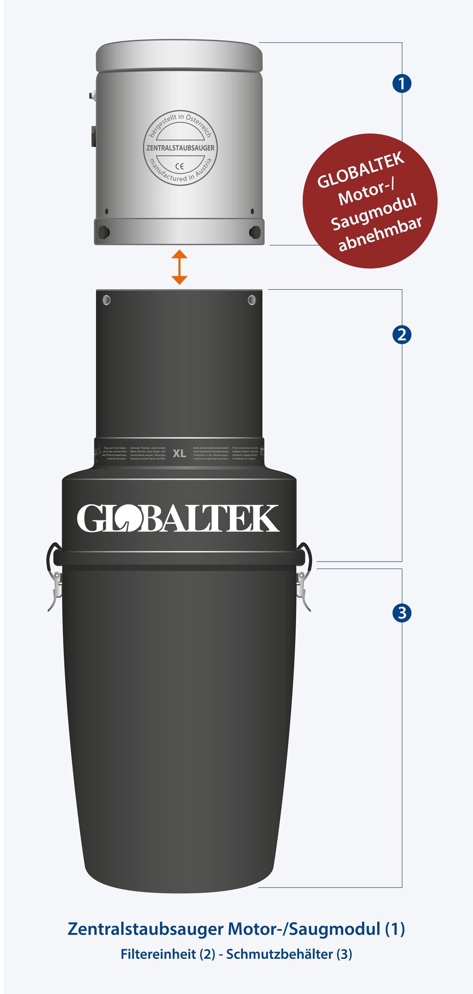 Einfacher Reparaturaustausch dank modularer Bauweise! GLOBALTEK Motor-/Saugmodul abnehmbar!